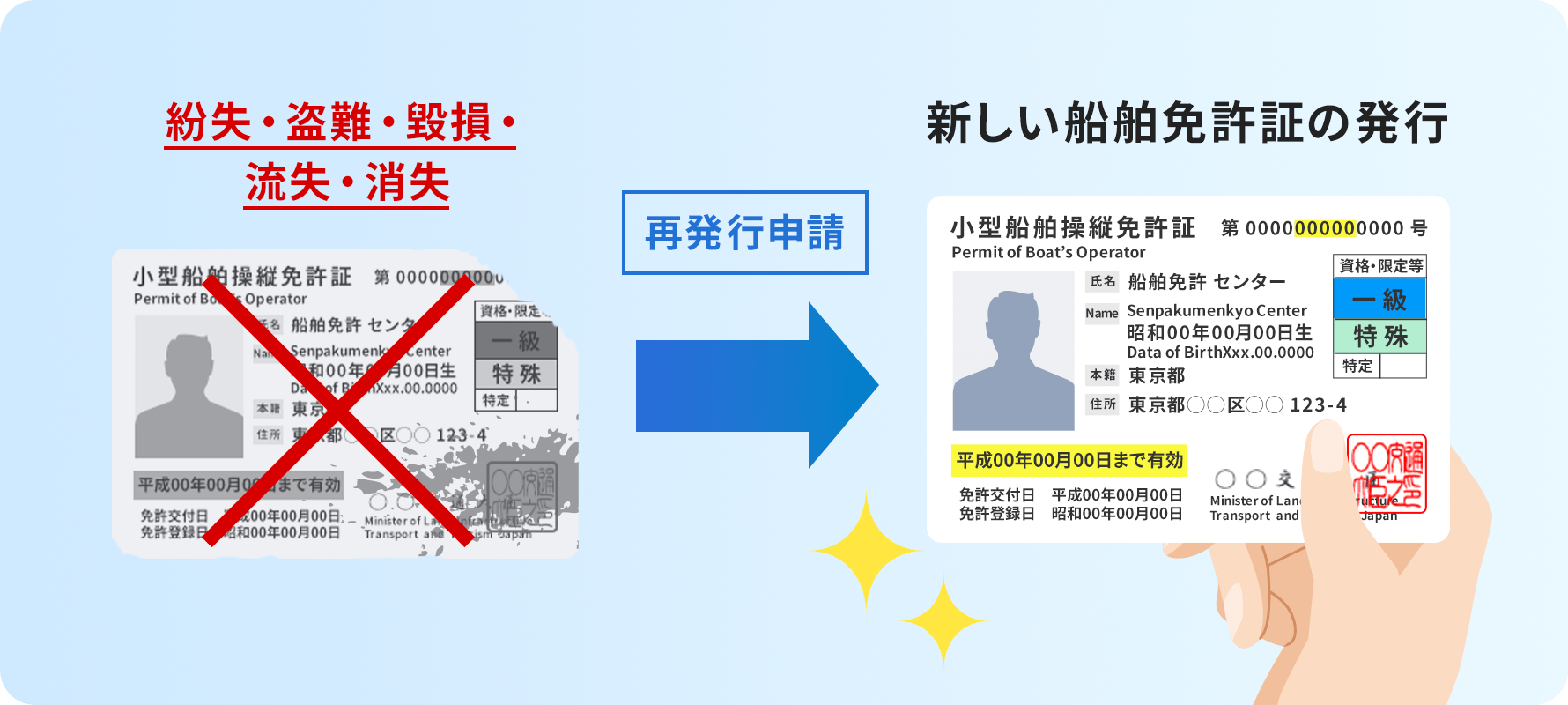 船舶免許(小型船舶免許)の紛失再発行・再交付手続き